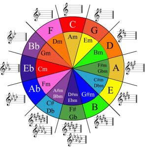 How to use the Circle of Fifths to write songs