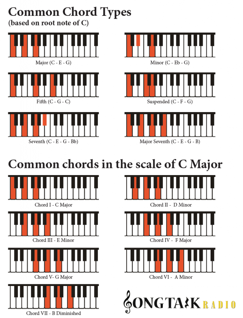 chords-on-piano