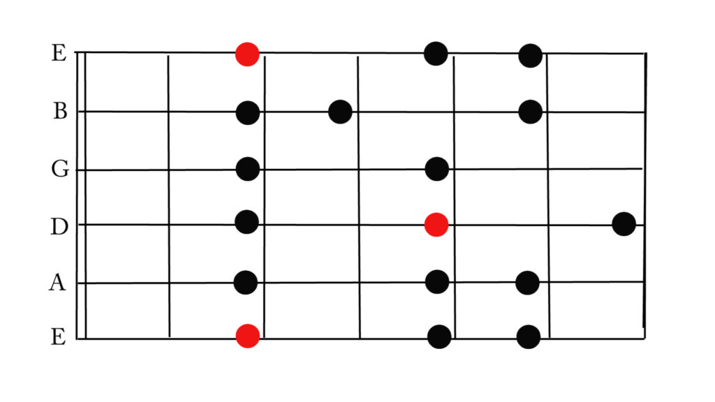 Minor scale in F# (raise one fret for G minor scale)
