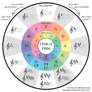 songwriting circle of fifths chart - songwriting tips
