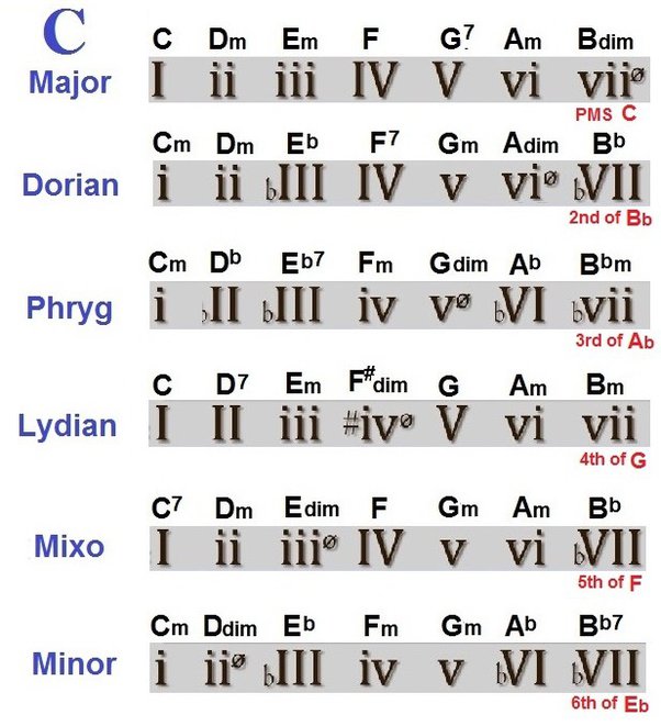Songwriting - The Modes of C and what chords they contain