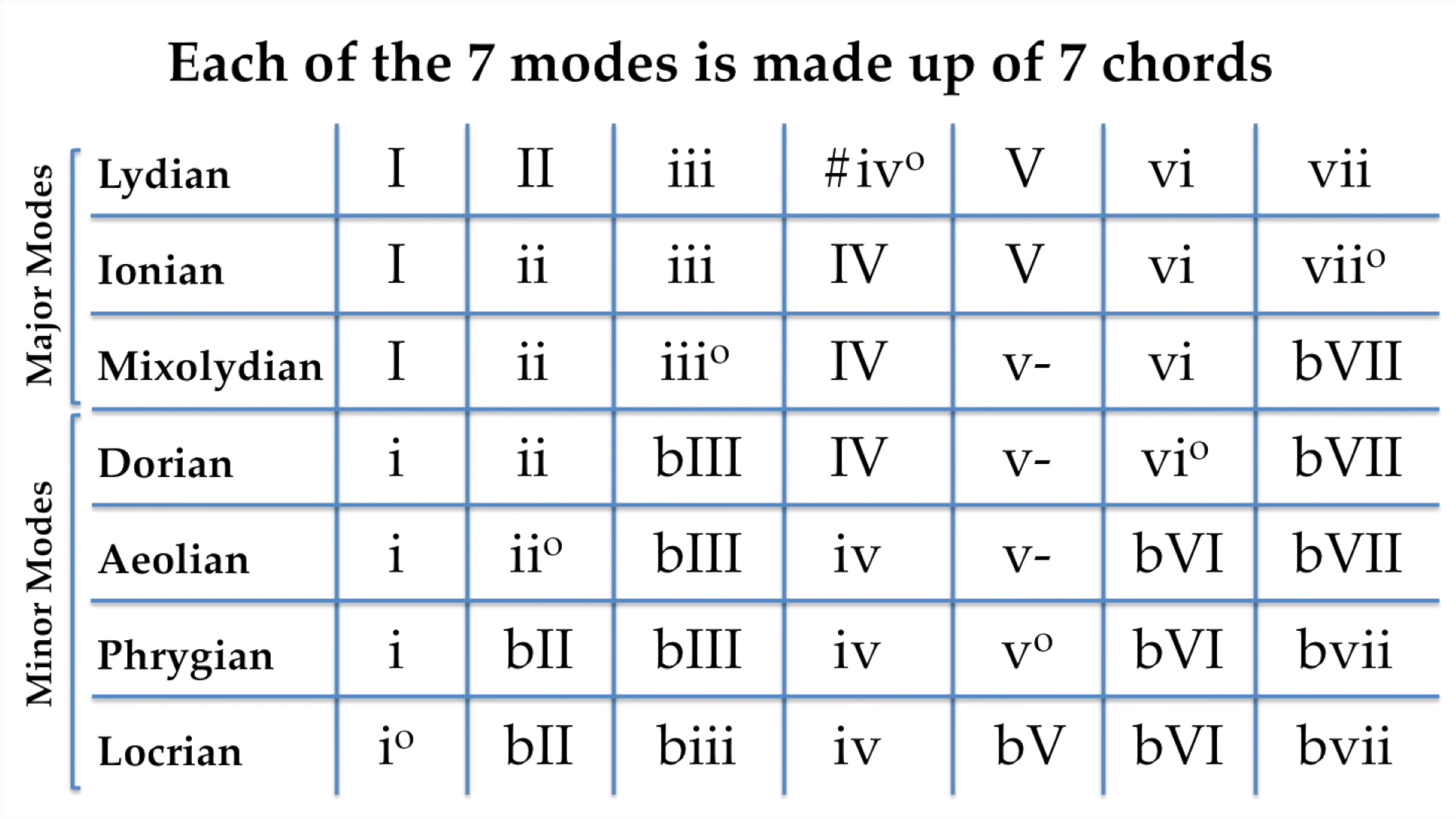 Songwriting with modes - The Modes and what major or minor chords they use